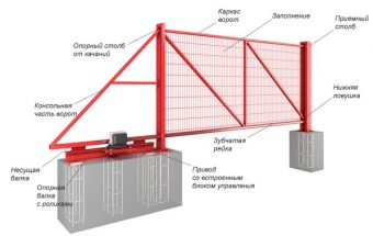 конструкция откатных ворот